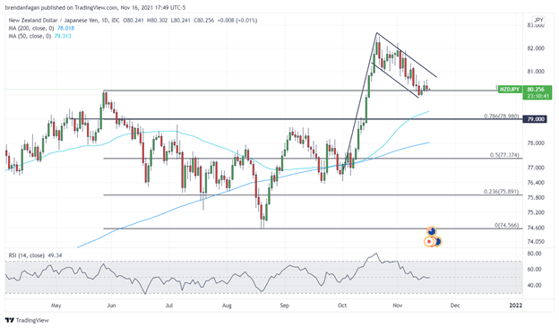 تحلیل فنی دلار نیوزلند: EUR/NZD، NZD/CAD، NZD/JPY