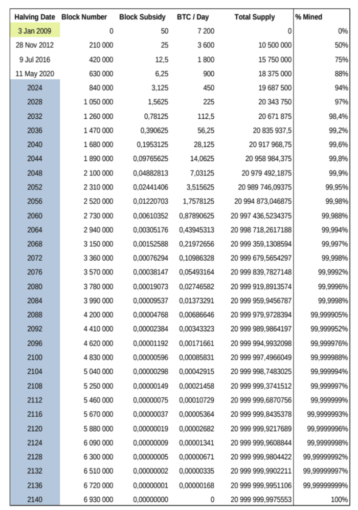 14 بیت کوین Supply Schedule.png