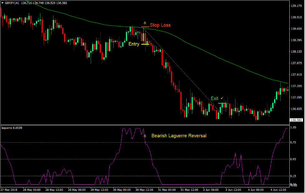 Laguerre Mean Trend Trading Strategy Forex 3