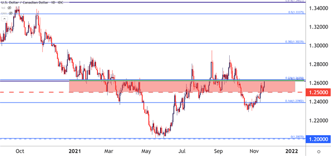 نمودار قیمت USDCAD