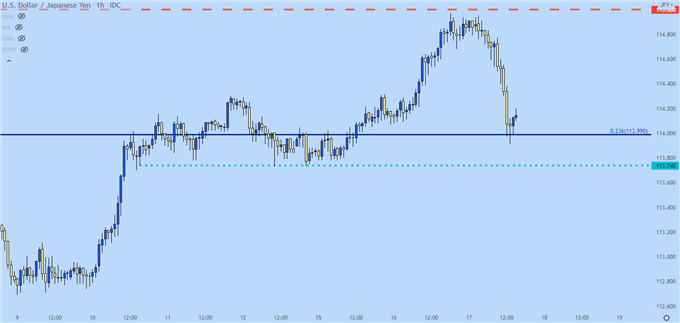 نمودار قیمت USDJPY