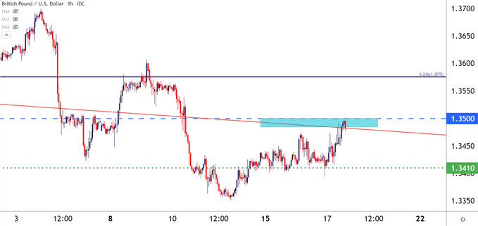 نمودار قیمت GBPUSD