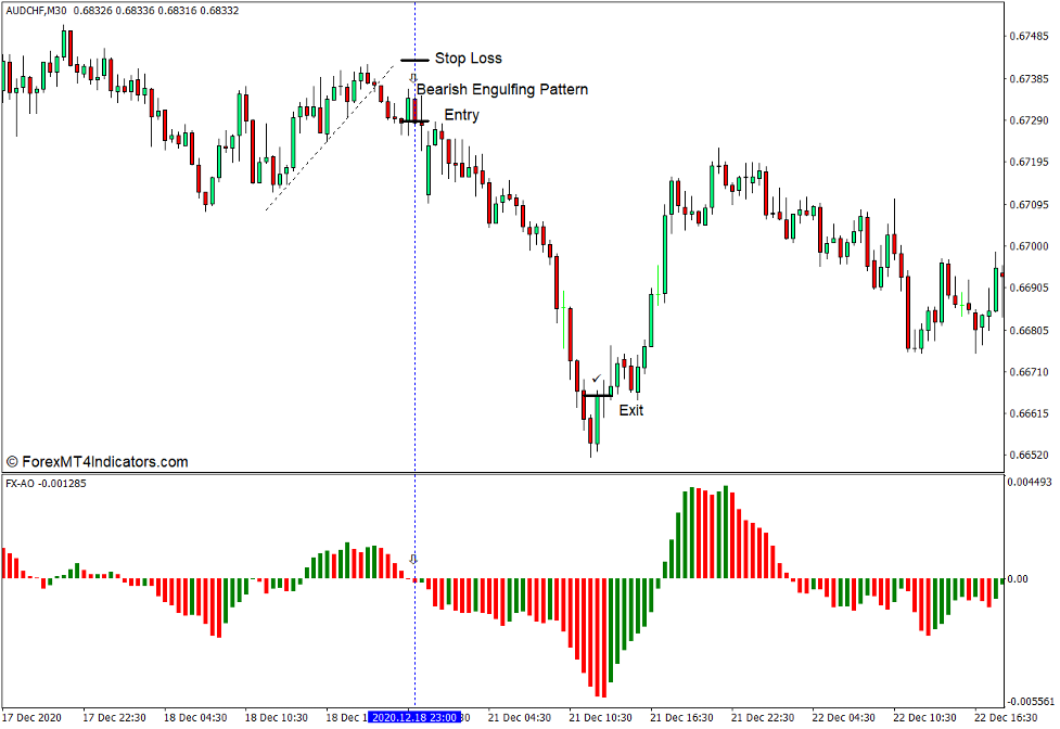 نحوه استفاده از نشانگر FX Chaos Second Edition برای MT4 - Sell Trade