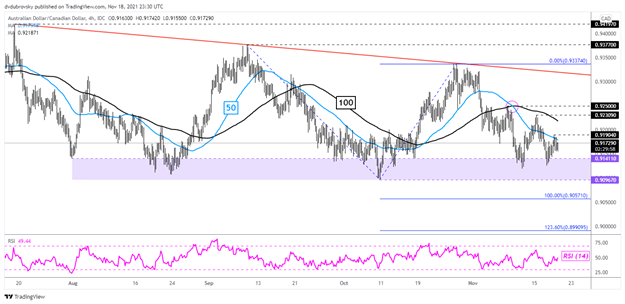 چشم انداز فنی دلار استرالیا پیش رو: AUD/USD، AUD/CAD، EUR/AUD