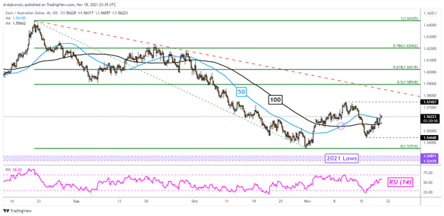 چشم انداز فنی دلار استرالیا پیش رو: AUD/USD، AUD/CAD، EUR/AUD