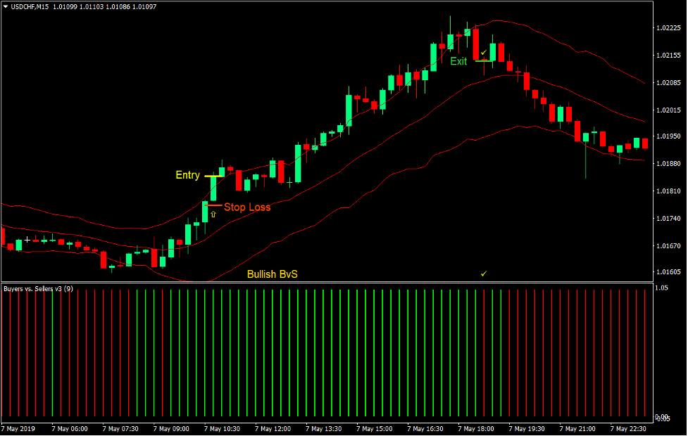 استراتژی تجارت فارکس Momentum Channel BvS Keltner 2