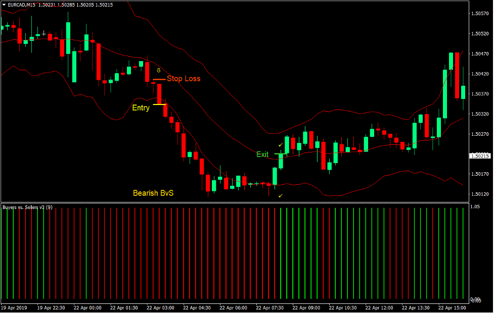 استراتژی تجارت فارکس Momentum Channel BvS Keltner 4
