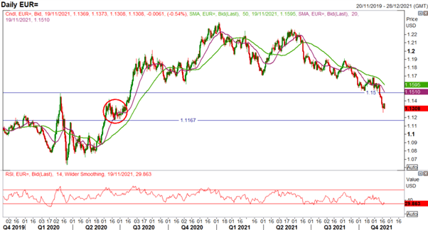 EUR/USD Slides آلمان نمی تواند قفل احتمالی Covid Surge را رد کند