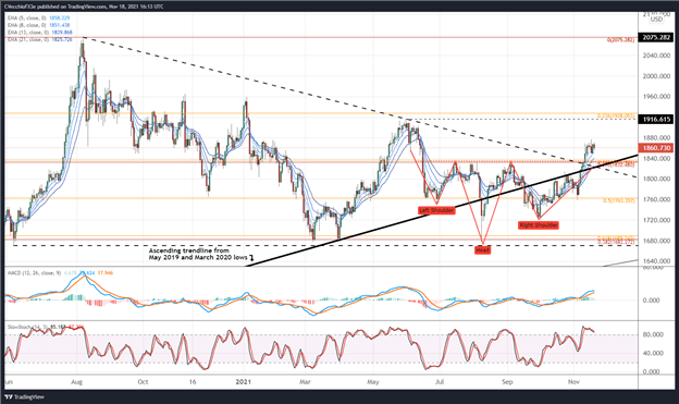 پیش بینی قیمت طلا: پرچم گذاری پس از شکست صعودی - سطوح برای XAU/USD