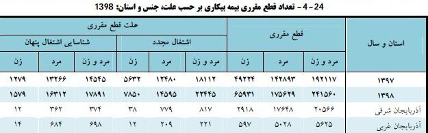 افزایش مقرری بگیران بیمه بیکاری به دلیل کرونا