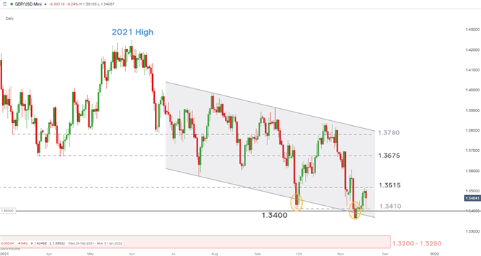 نمودار روزانه GBP/USD