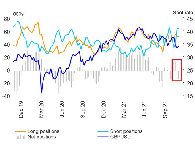 موقعیت یابی GBP CoT