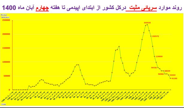 روند کرونا در استان‌های کشور / ۸۳۳ فوتی در هفته چهارم آبان