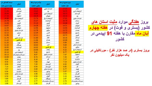 روند کرونا در استان‌های کشور / ۸۳۳ فوتی در هفته چهارم آبان