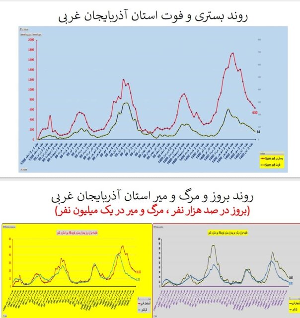 روند کرونا در استان‌های کشور / ۸۳۳ فوتی در هفته چهارم آبان