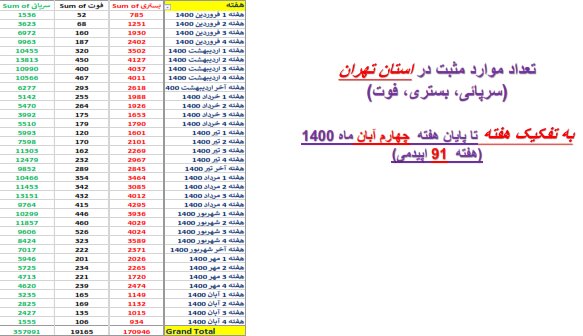 روند کرونا در استان‌های کشور / ۸۳۳ فوتی در هفته چهارم آبان