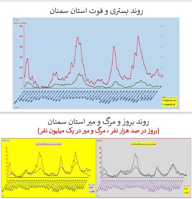 روند کرونا در استان‌های کشور / ۸۳۳ فوتی در هفته چهارم آبان