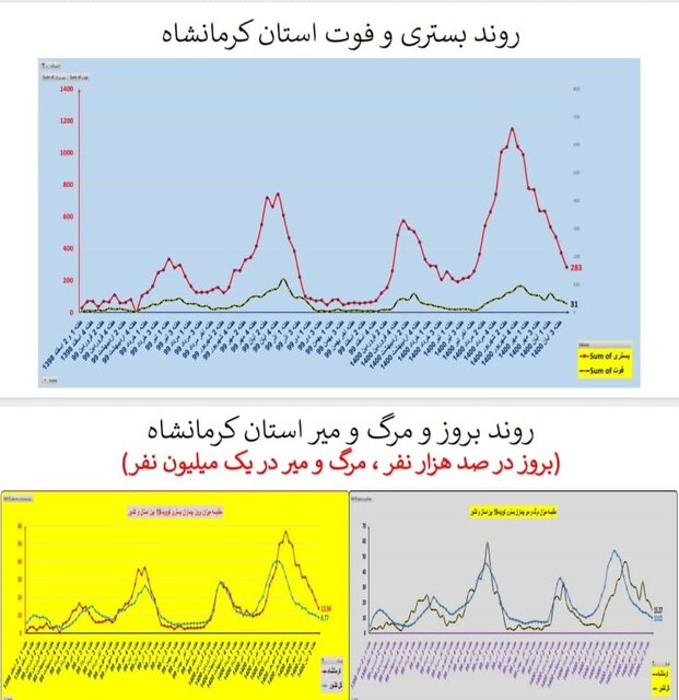 روند کرونا در استان‌های کشور / ۸۳۳ فوتی در هفته چهارم آبان