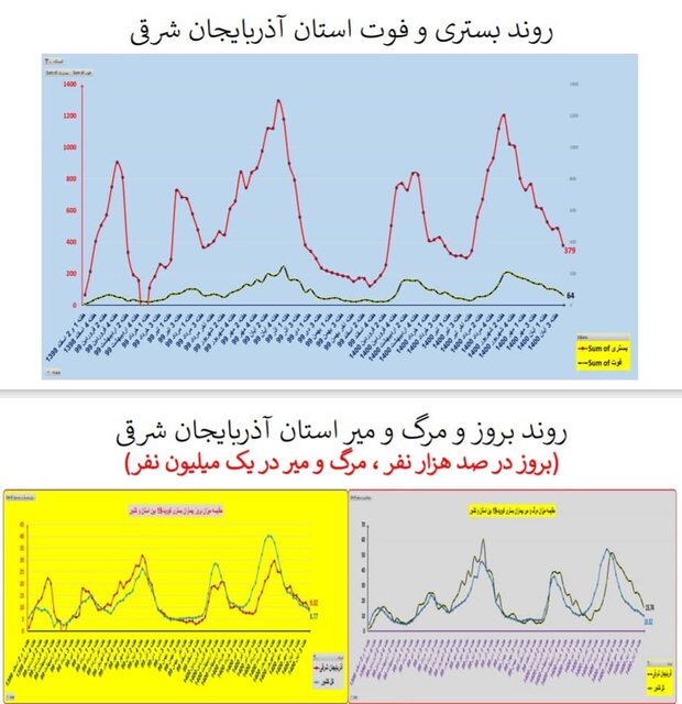 روند کرونا در استان‌های کشور / ۸۳۳ فوتی در هفته چهارم آبان