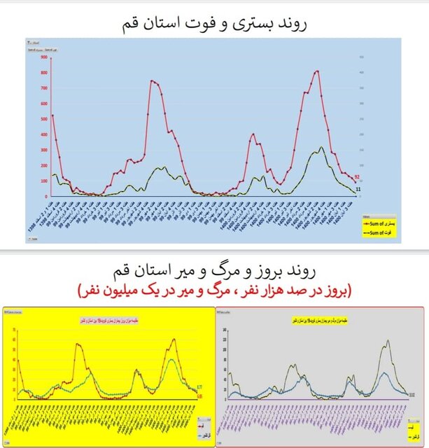 روند کرونا در استان‌های کشور / ۸۳۳ فوتی در هفته چهارم آبان