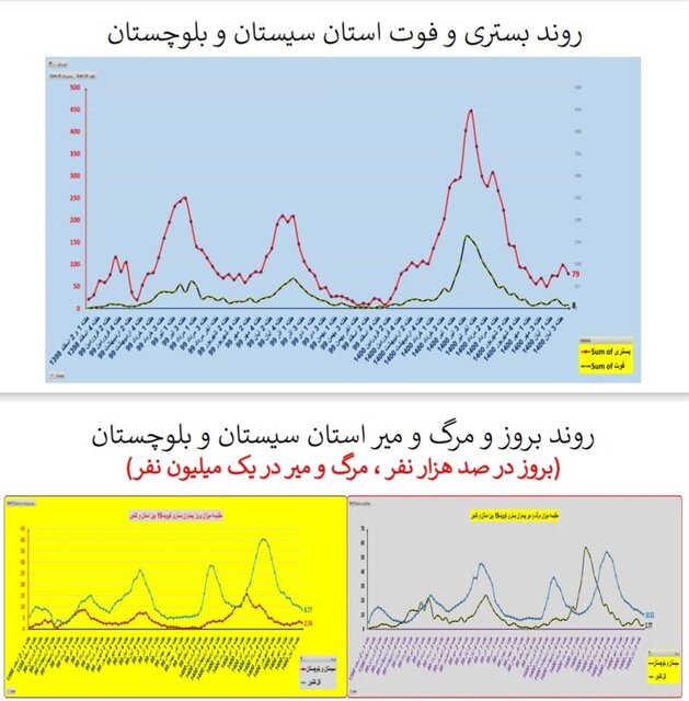 روند کرونا در استان‌های کشور / ۸۳۳ فوتی در هفته چهارم آبان