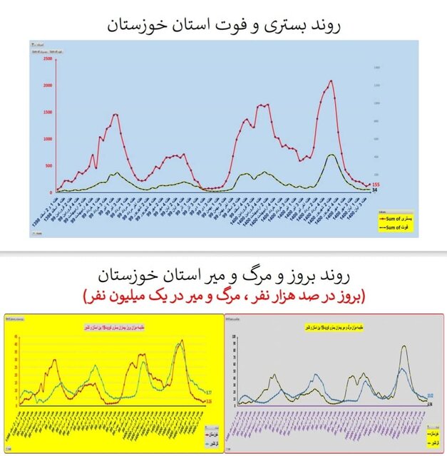 روند کرونا در استان‌های کشور / ۸۳۳ فوتی در هفته چهارم آبان
