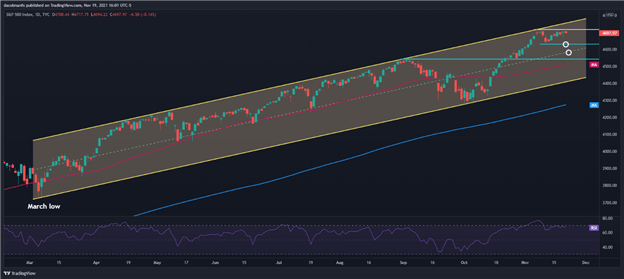 پیش بینی فنی S&P 500: پژمردگی حرکت صعودی پیش بینی بازگشت احتمالی