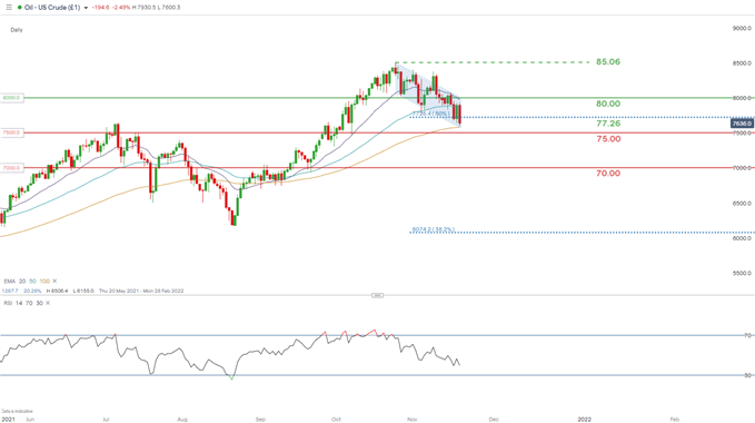 نمودار روزانه نفت خام آمریکا WTI