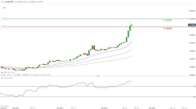 نمودار روزانه USD/TRY