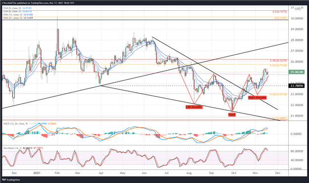 پیش‌بینی قیمت نقره: تلاش‌های رو به پایین شکل می‌گیرند - سطوح برای XAG/USD