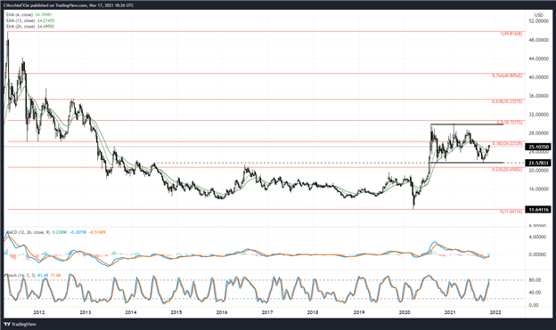 پیش‌بینی قیمت نقره: تلاش‌های رو به پایین شکل می‌گیرند - سطوح برای XAG/USD