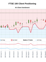 داده های ما نشان می دهد که معامله گران اکنون برای اولین بار از 13 اکتبر 2021 که FTSE 100 نزدیک به 7166.70 معامله می شود، به FTSE 100 خالص رسیده اند.