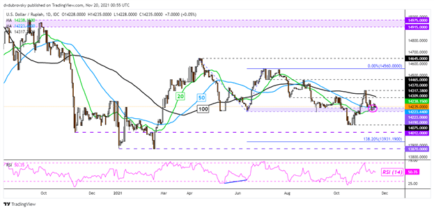 چشم انداز فنی دلار آمریکا: USD/SGD، USD/THB آماده افزایش هستید؟  آیا USD/IDR، USD/PHP دنبال خواهد شد؟