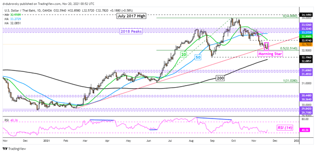 چشم انداز فنی دلار آمریکا: USD/SGD، USD/THB آماده افزایش هستید؟  آیا USD/IDR، USD/PHP دنبال خواهد شد؟