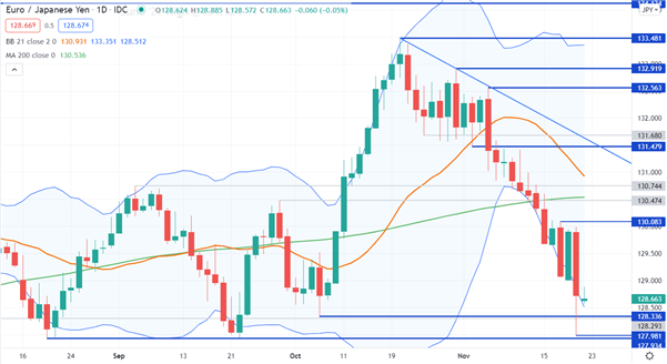 نمودار EUR/JPY