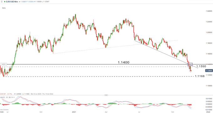 نمودار روزانه EUR/USD