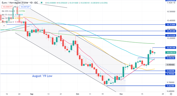 نمودار EUR/NOK