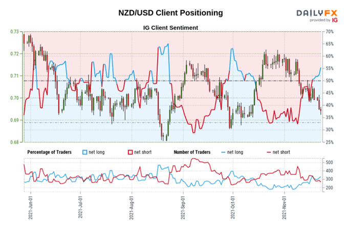 موقعیت یابی مشتری NZD/USD