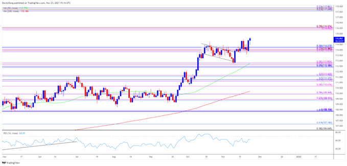 تصویر نمودار نرخ روزانه USD/JPY