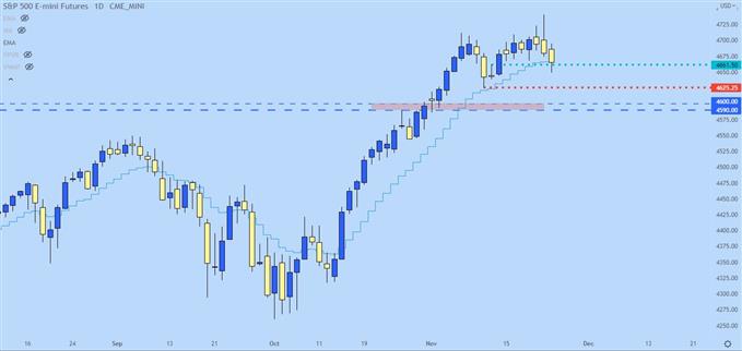 نمودار قیمت روزانه SPX500