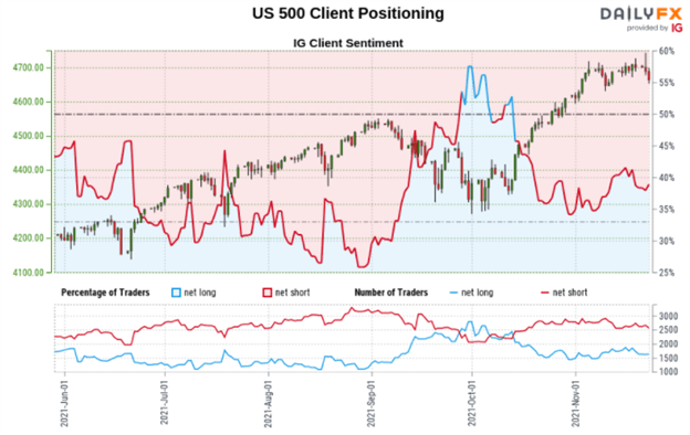 Dow Jones، S&P 500 Outlook: آیا تاجران خرده‌فروشی با نزدیک شدن به شکرگزاری، شبکه را تغییر خواهند داد؟