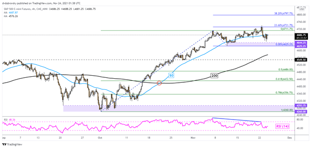 Dow Jones، S&P 500 Outlook: آیا تاجران خرده‌فروشی با نزدیک شدن به شکرگزاری، شبکه را تغییر خواهند داد؟