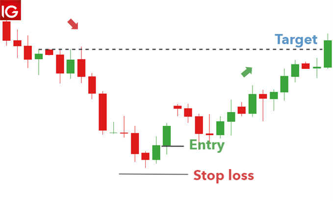 مبادله ستاره صبح EUR/GBP