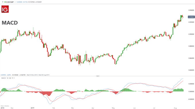 نمونه نمودار MACD