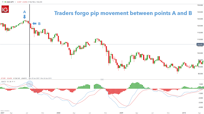 نشانگر عقب ماندگی MACD