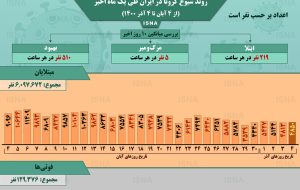 اینفوگرافیک / روند کرونا در ایران، از ۴ آبان تا ۴ آذر