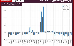 مقایسه صندوق های سرمایه گذاری قابل معامله / افت پالایش و دارایکم برای دومین هفته متوالی