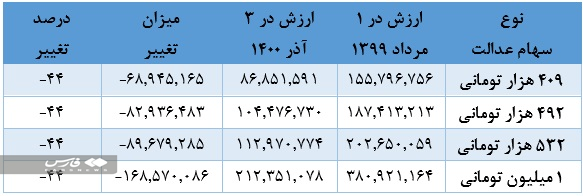 سهام عدالت ارزان شد