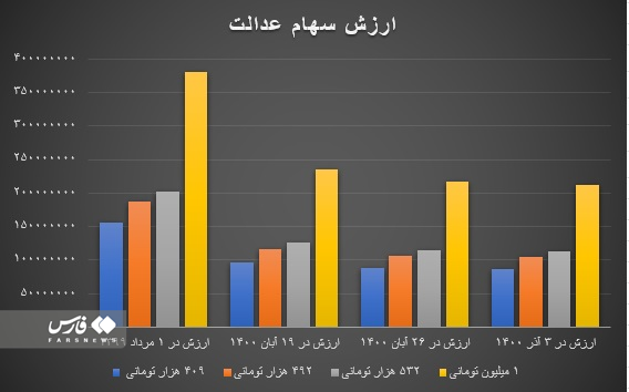 سهام عدالت ارزان شد