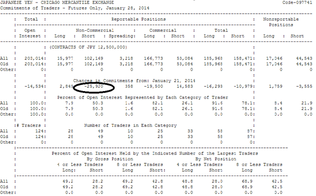 گزارش USD/JPY COT